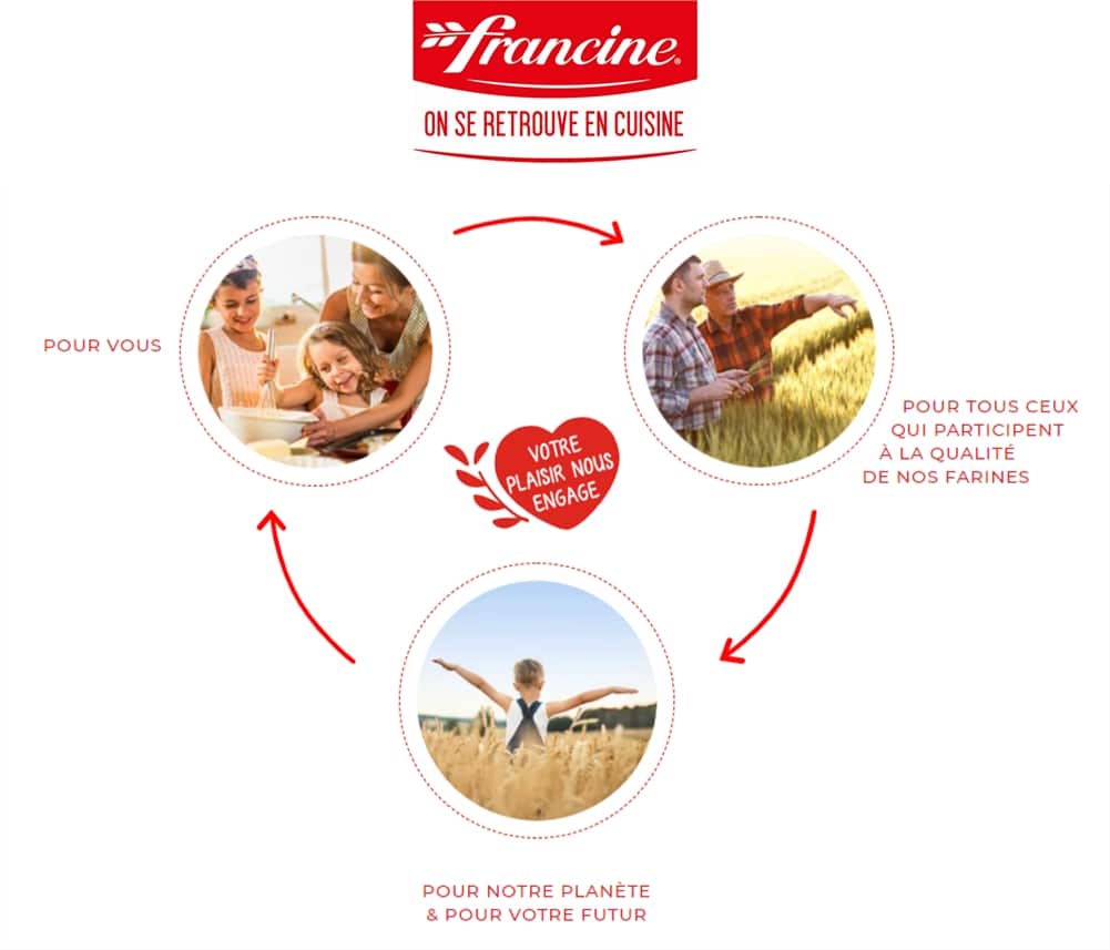 Francine's commitments: 3 pillars scheme