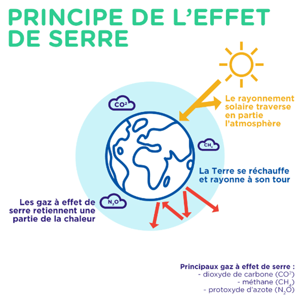 principes de l'effet de serres