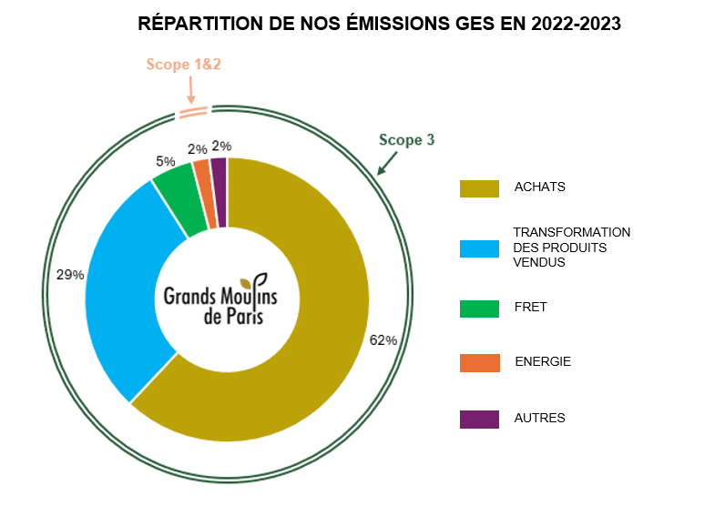 Répartition de nos émissions GES en 2022-2023