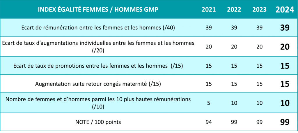 Index égalité Femmes/Hommes chez GMP 2023