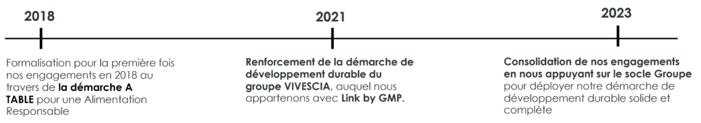 frise chronologique link by gmp